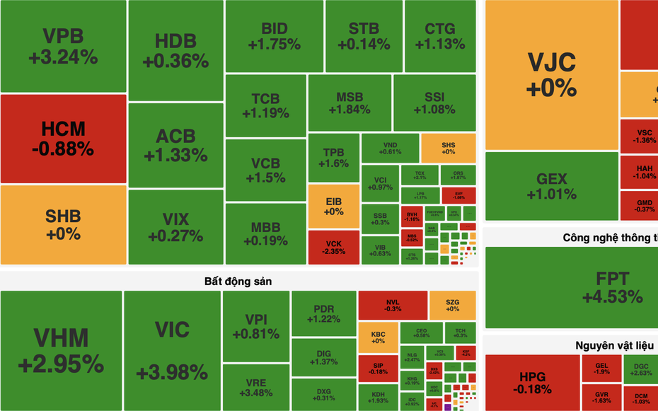 VN-Index lập đỉnh lịch sử mới 1.925 điểm, khối ngoại quay lại mua ròng