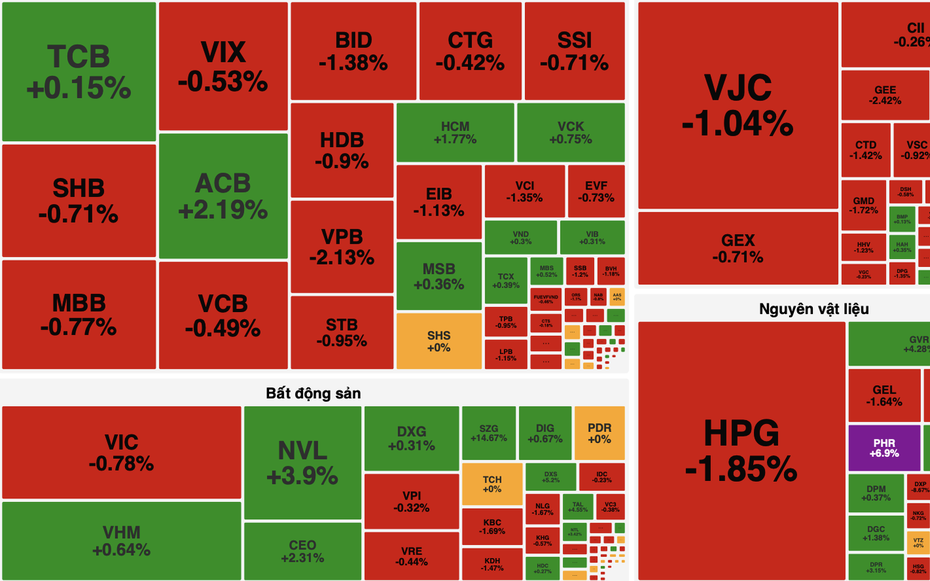 VN-Index mất gần 4 điểm, khối ngoại bán ròng hơn 800 tỷ đồng