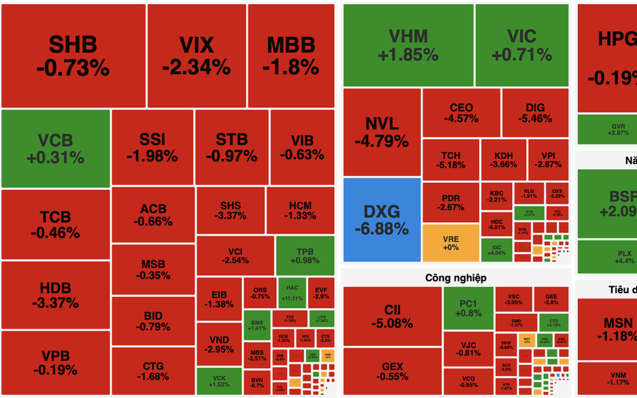 Áp lực bán lan rộng, VN-Index có lúc mất mốc 1.860 điểm