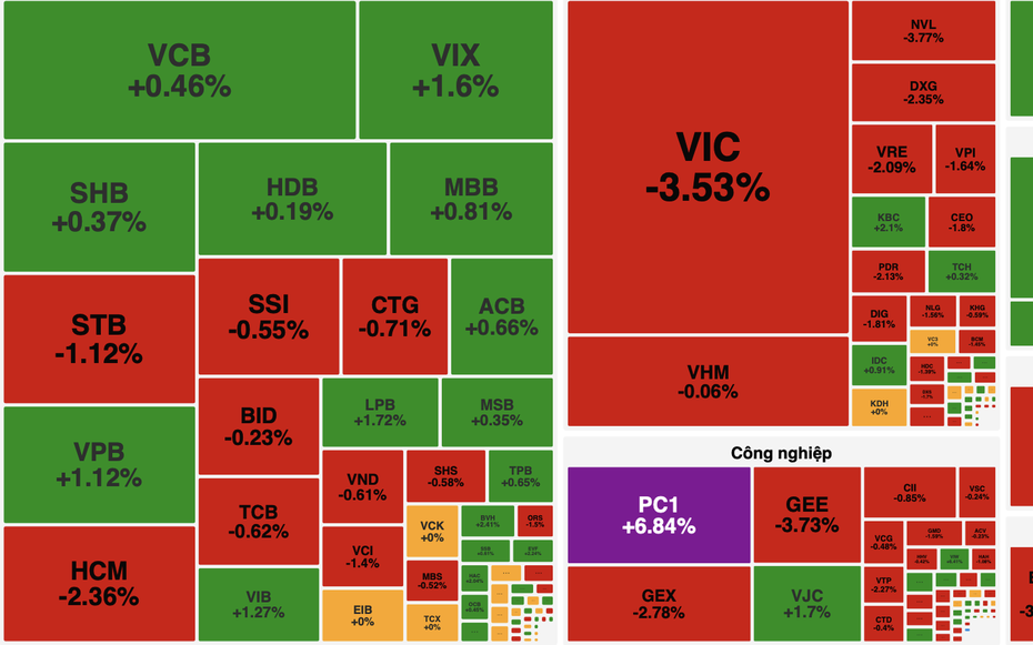 Cổ phiếu họ Vingroup và công nghệ lao dốc, VN-Index mất gần 17 điểm