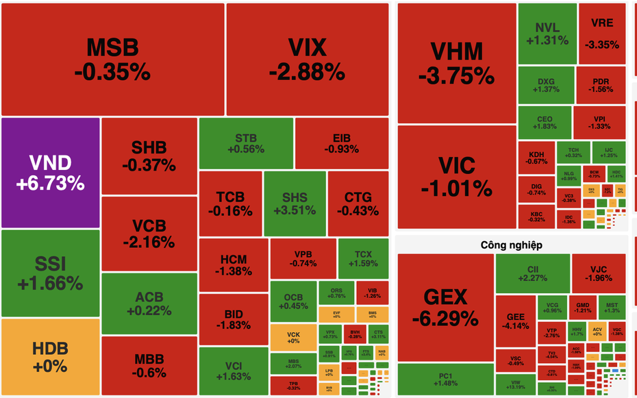 VN-Index mất gần 20 điểm, khối ngoại bán ròng hơn 3.200 tỷ đồng