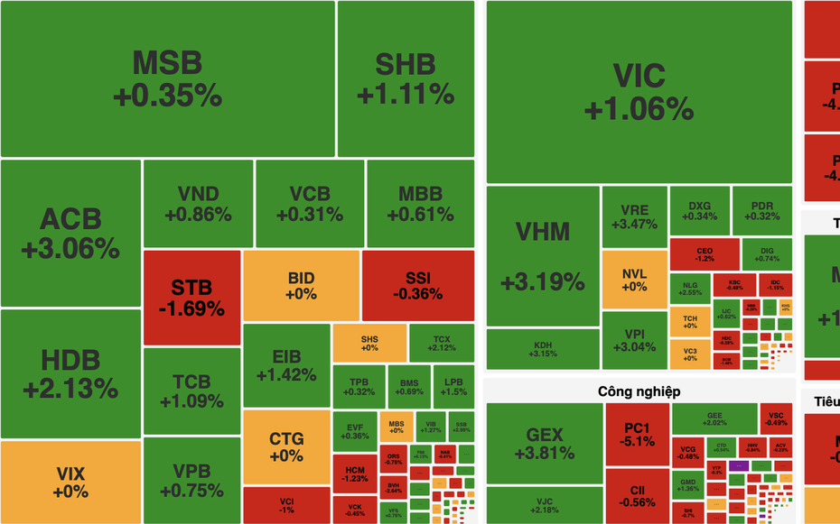 VN-Index tăng gần 9 điểm, nhóm bất động sản và tài chính dẫn dắt thị trường