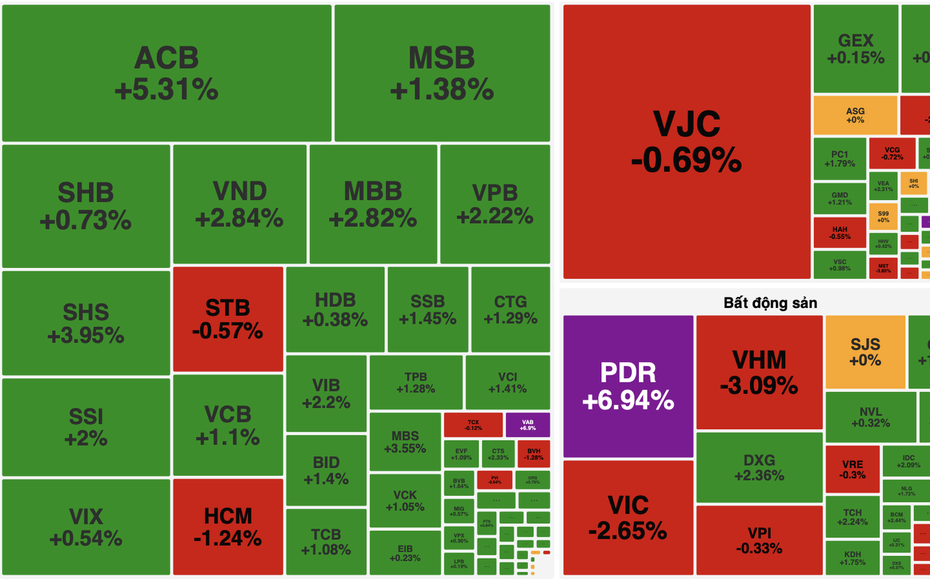 PET bứt phá lên đỉnh 4 năm, VN-Index giảm nhẹ dưới áp lực từ nhóm Vingroup