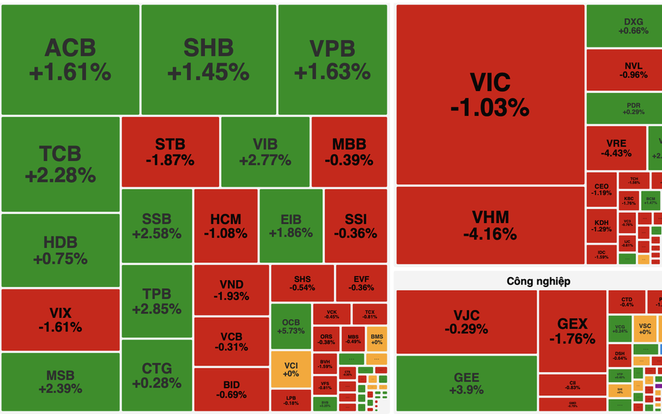 Cổ phiếu họ Vingroup lao dốc, VN-Index giảm gần 10 điểm dù ngân hàng giữ nhịp