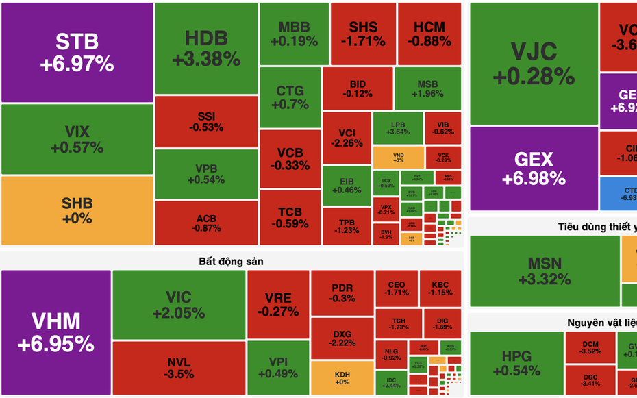Dòng tiền bùng nổ, VN-Index vượt 1.900 điểm nhờ lực kéo từ họ Vingroup và Gelex