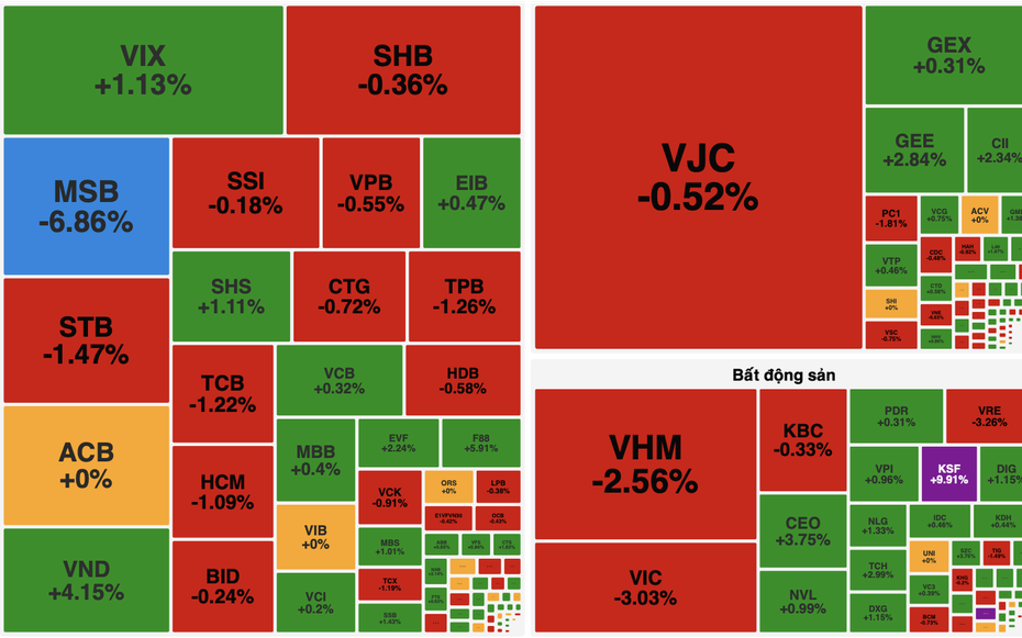 Áp lực từ nhóm vốn hóa lớn kéo VN-Index giảm gần 19 điểm