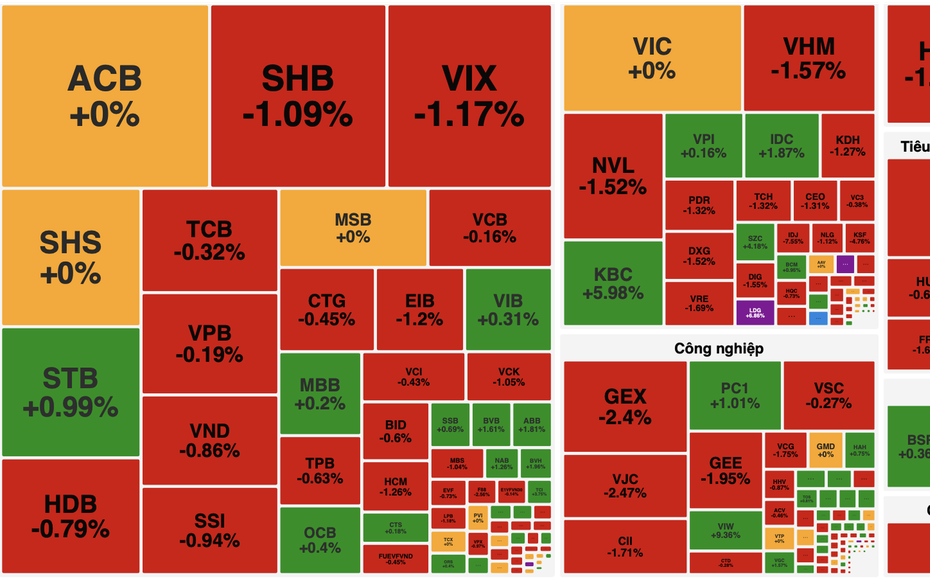 VN-Index đánh mất mốc 1.800 điểm, thanh khoản giảm sâu