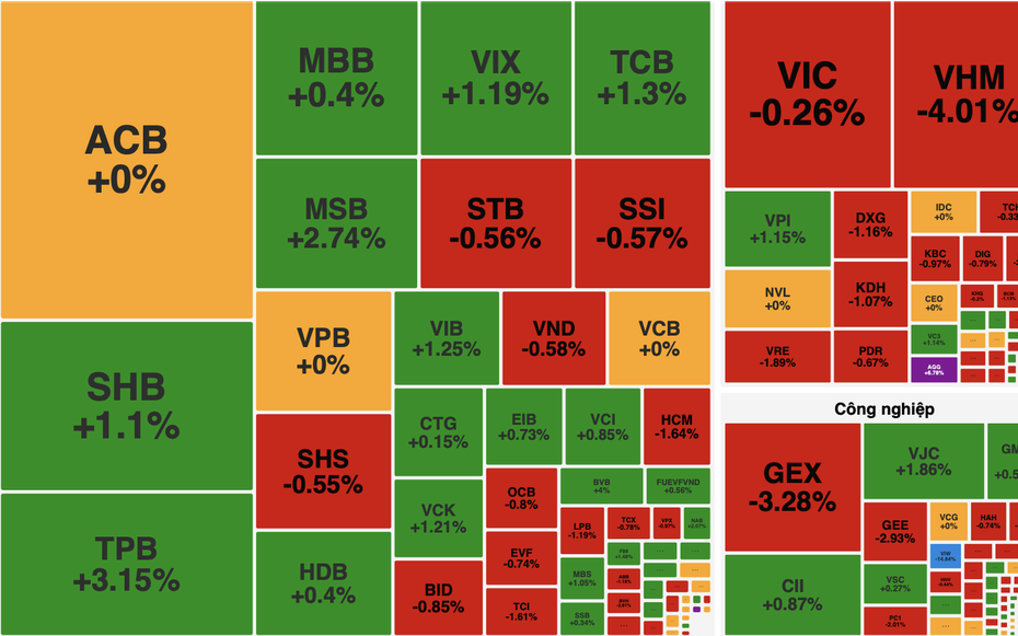 Áp lực bán gia tăng cuối phiên, VN-Index giảm gần 7 điểm