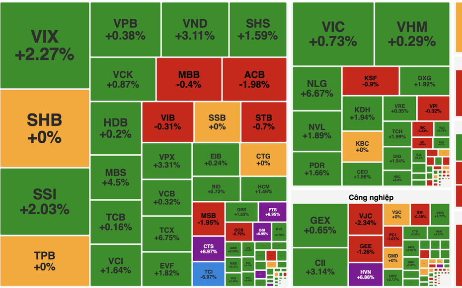 VN-Index tăng gần 9 điểm, nhóm tài chính tiếp tục dẫn dắt thị trường