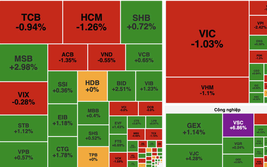 Áp lực từ cổ phiếu vốn hoá lớn, VN-Index giảm nhẹ dù thanh khoản cải thiện