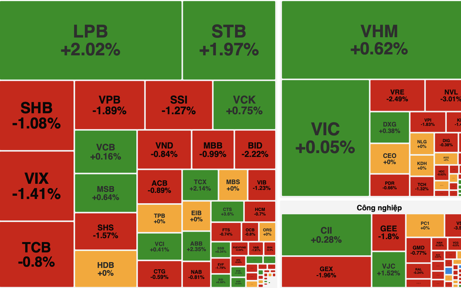 VN-Index mất gần 6 điểm, khối ngoại bán ròng hơn 1.600 tỷ đồng