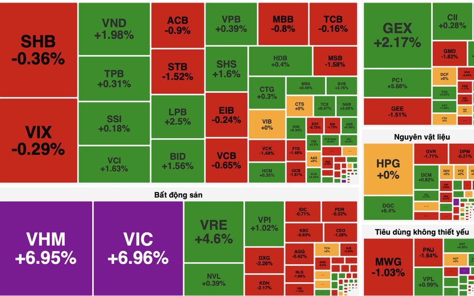 VN-Index tăng hơn 33 điểm dù sắc đỏ áp đảo