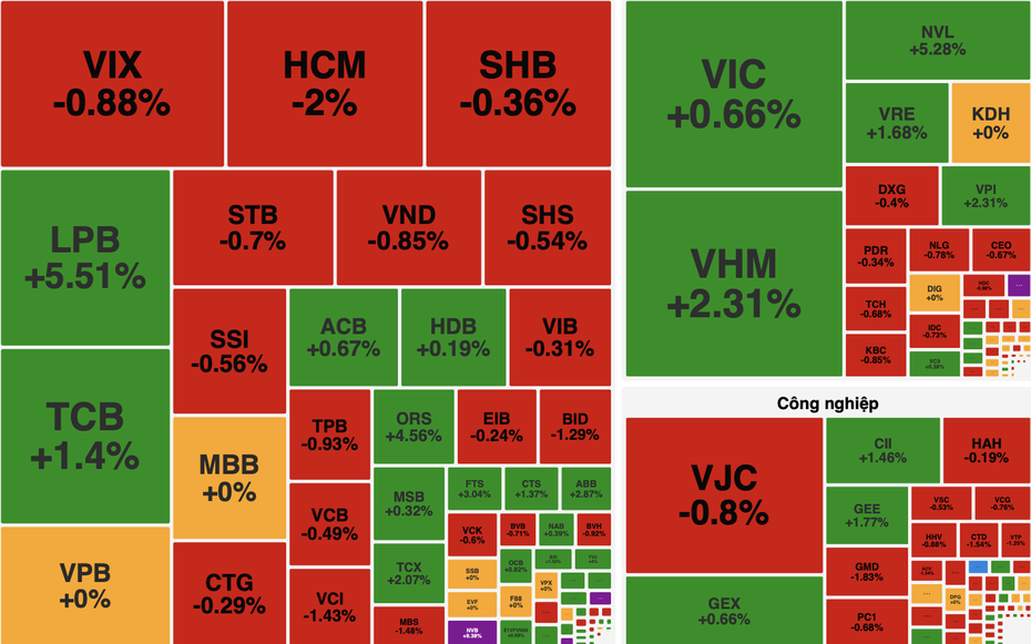 VN-Index tăng gần 9 điểm, cổ phiếu năng lượng và bất động sản dẫn sóng