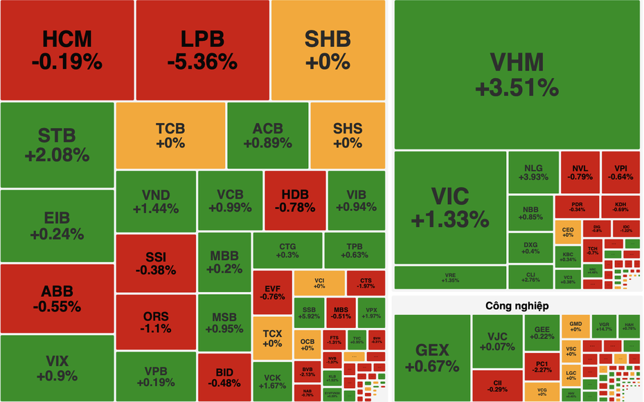 Bất động sản dẫn dắt, VN-Index đảo chiều tăng gần 9 điểm dù thanh khoản vẫn ở mức thấp