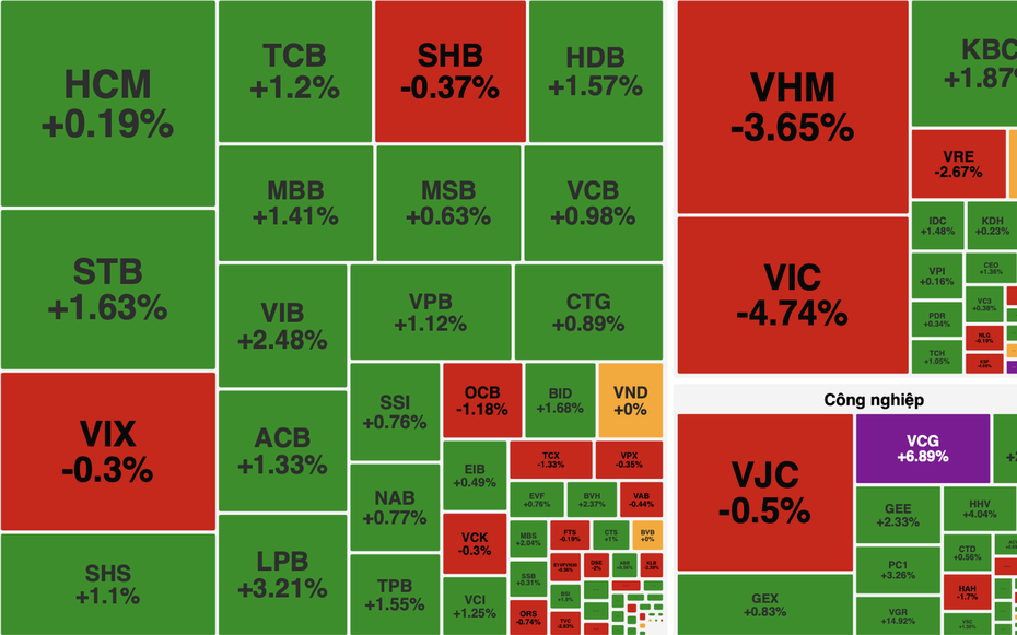 Bất động sản gây sức ép, VN-Index giảm gần 17 điểm dù nhiều nhóm ngành khởi sắc