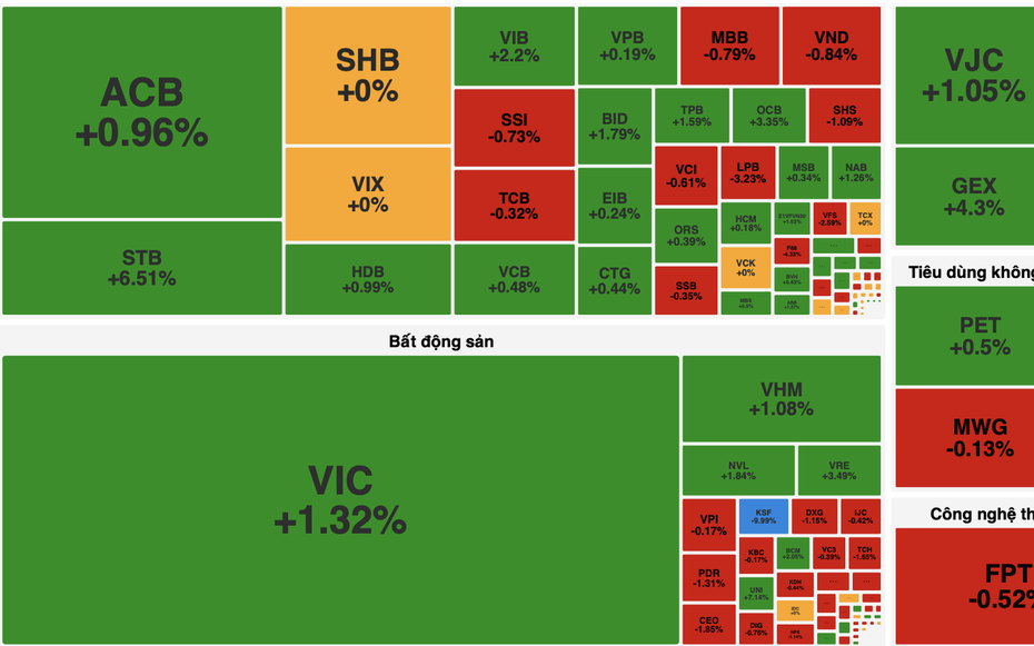 VN-Index đảo chiều tăng hơn 12 điểm sau chuỗi 7 phiên giảm