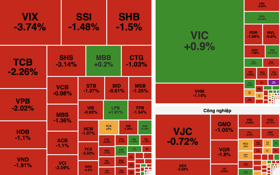 Áp lực bán lan rộng, VN-Index giảm hơn 12 điểm dù khối ngoại mua ròng hơn 1.300 tỷ đồng