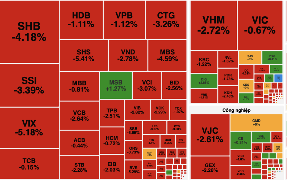 Áp lực bán lan rộng, VN-Index mất gần 28 điểm, lùi sát mốc 1.800