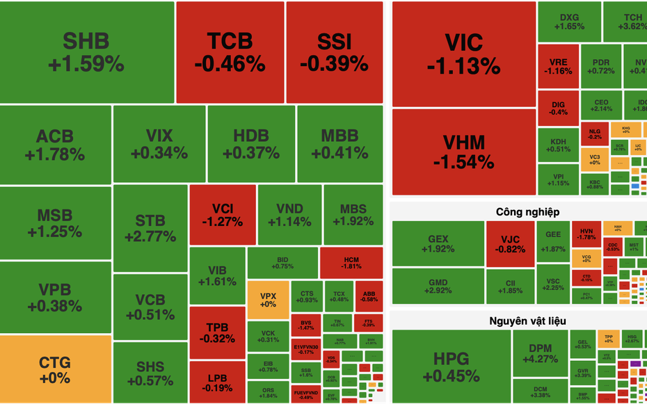VN-Index đảo chiều ngoạn mục, bật tăng hơn 6 điểm sau cú rơi đầu phiên