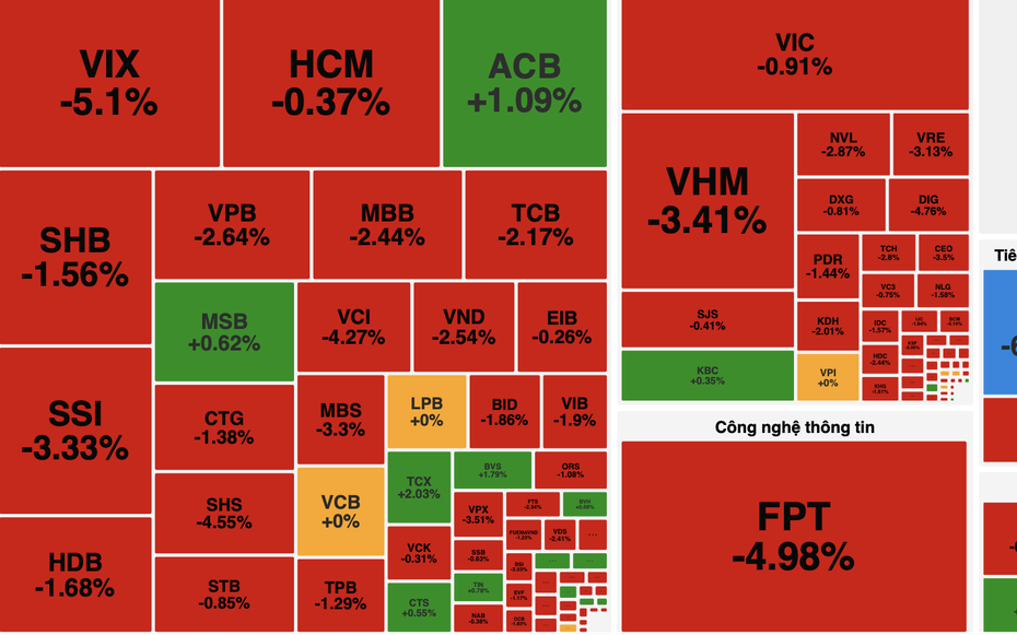 VN-Index mất mốc 1.800 điểm, khối ngoại bán ròng gần 1.000 tỷ đồng