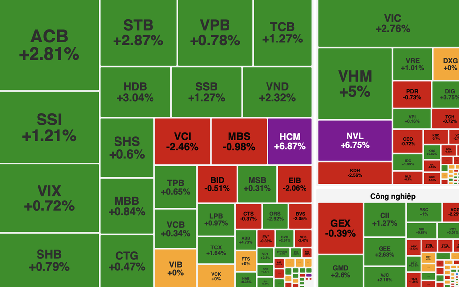 VN-Index đảo chiều ngoạn mục, tăng hơn 22 điểm sau cú bứt tốc cuối phiên