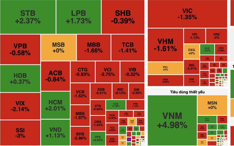 Áp lực bán lan rộng, VN-Index mất gần 17 điểm trong phiên cuối tuần