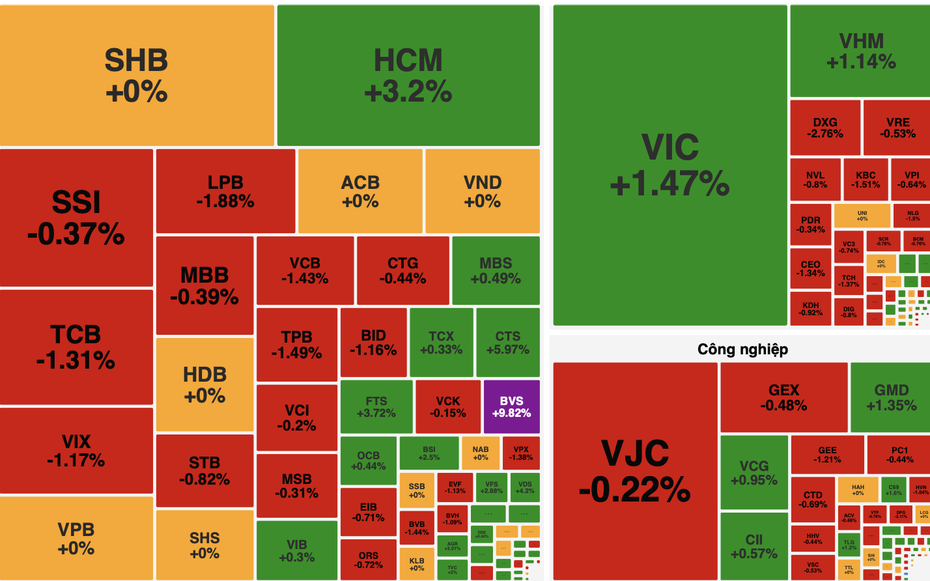 Rung lắc cuối phiên, VN-Index giảm nhẹ sau một ngày giằng co