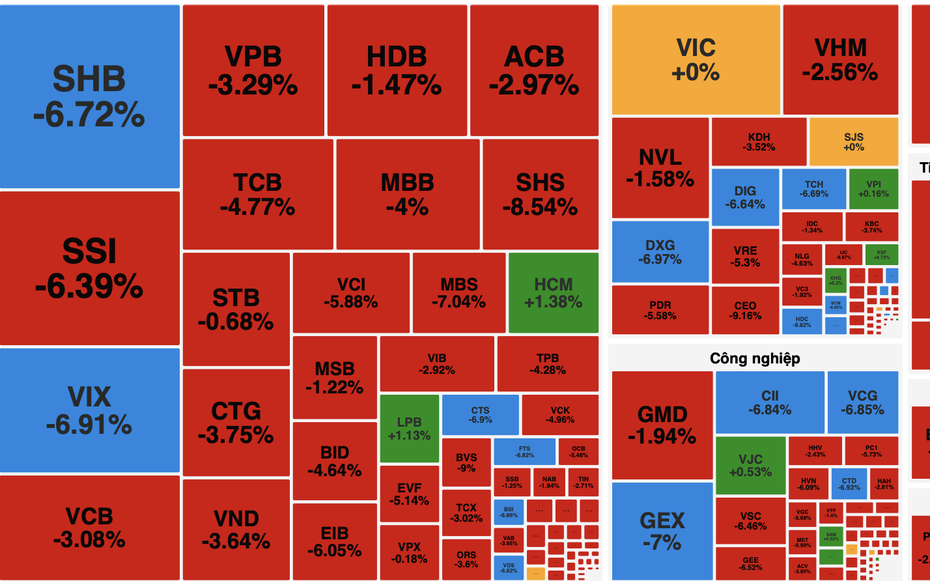 Áp lực bán tháo bủa vây, VN-Index mất gần 44 điểm
