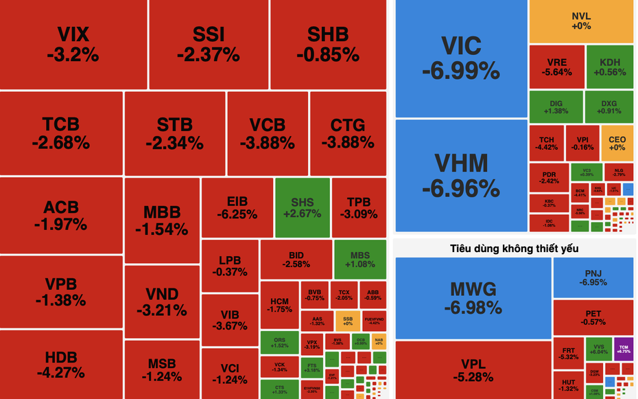 VN-Index mất mốc 1.700 điểm, nhiều nhóm ngành đồng loạt giảm sâu