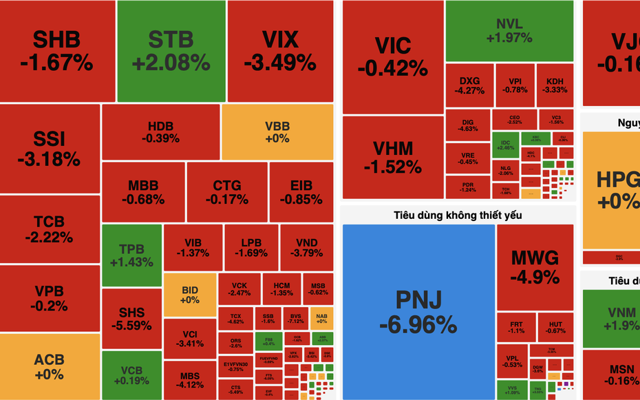 VN-Index giảm gần 13 điểm, thanh khoản suy yếu