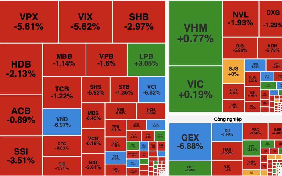 Áp lực bán gia tăng cuối phiên, VN-Index mất hơn 17 điểm