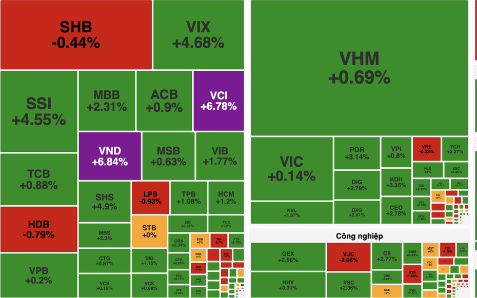 Lực bắt đáy tăng mạnh, VN-Index tăng hơn 11 điểm dù khối ngoại bán ròng