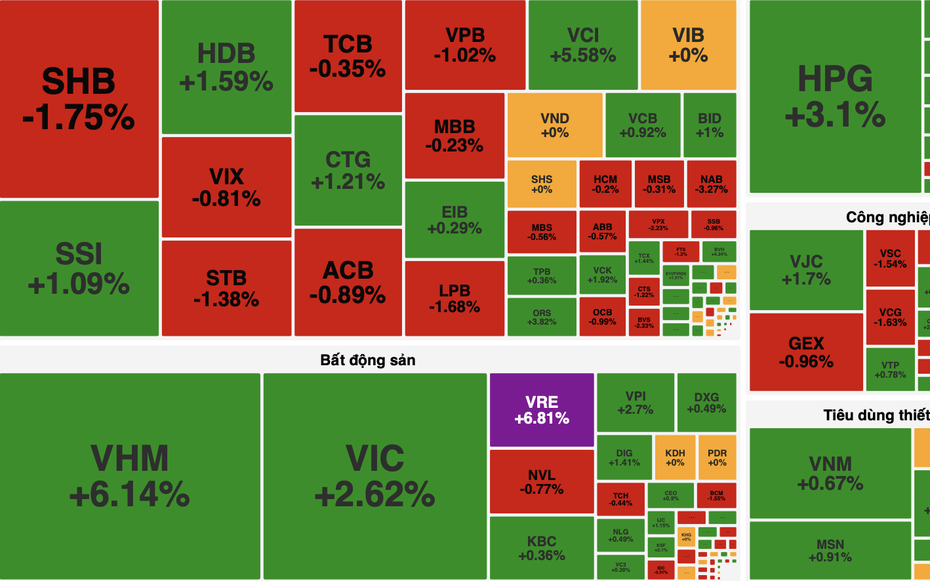 Bất động sản bứt phá, VN-Index lấy lại mốc 1.700 điểm