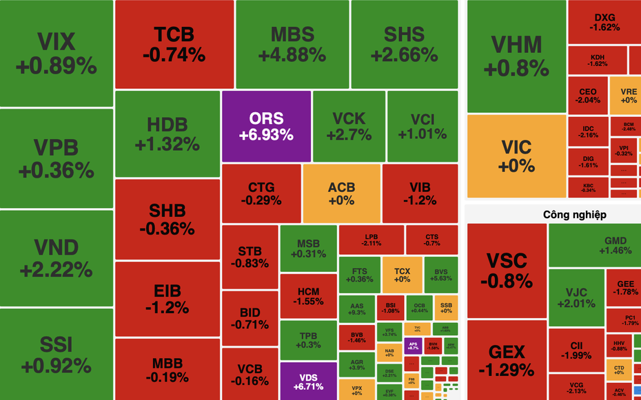 VN-Index chìm trong sắc đỏ, khối ngoại bán ròng hơn 800 tỷ đồng