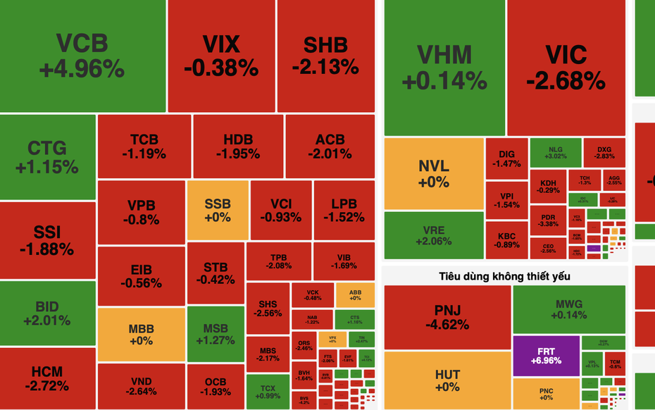 Áp lực bán gia tăng cuối phiên, VN-Index giảm gần 9 điểm trong ngày cuối tháng 7
