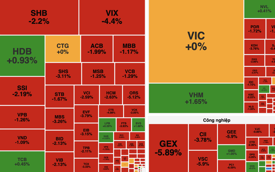 VN-Index giảm hơn 18 điểm, khối ngoại bán ròng gần 2.800 tỷ đồng
