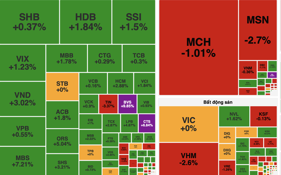 Lực cầu cuối phiên giúp VN-Index đảo chiều tăng, khối ngoại trở lại mua ròng