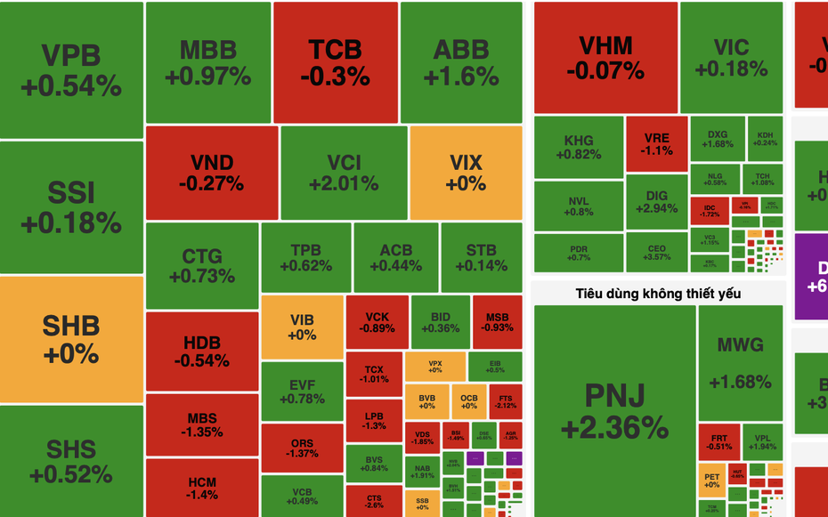 VN-Index tăng gần 5,5 điểm, cổ phiếu năng lượng tiếp tục dẫn sóng