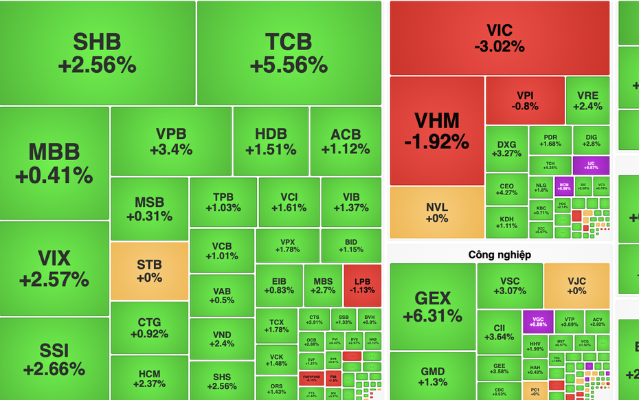VN-Index tăng gần 9 điểm, nhóm tài chính và năng lượng dẫn dắt thị trường