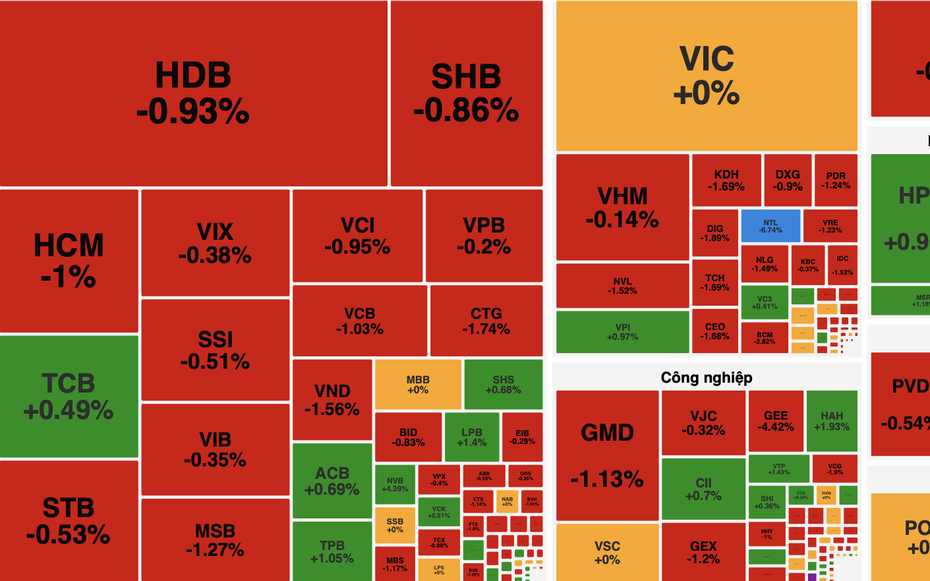 VN-Index giảm hơn 5 điểm, dòng tiền thận trọng