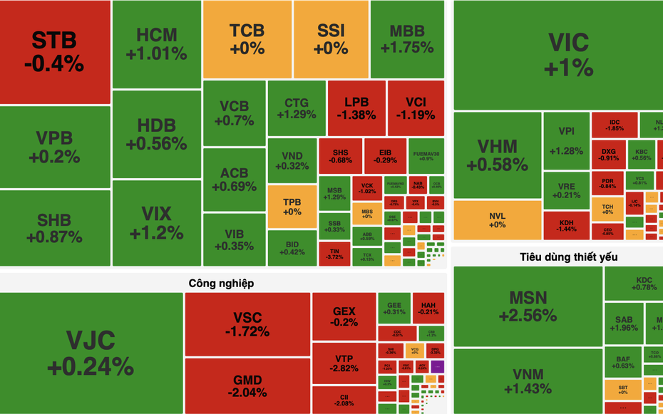 VN-Index tăng hơn 7 điểm, thanh khoản vẫn thấp