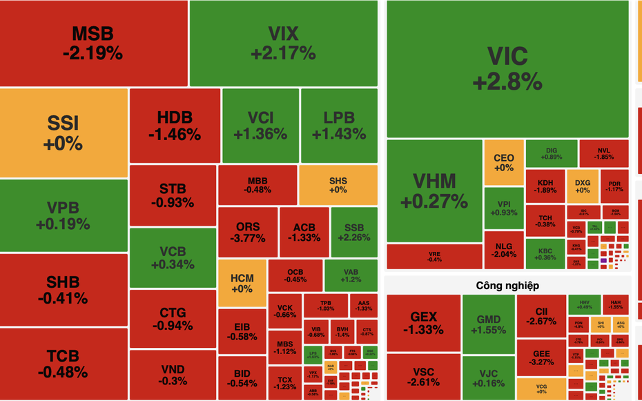 VN-Index giằng co, giữ sắc xanh nhờ lực đỡ từ VIC