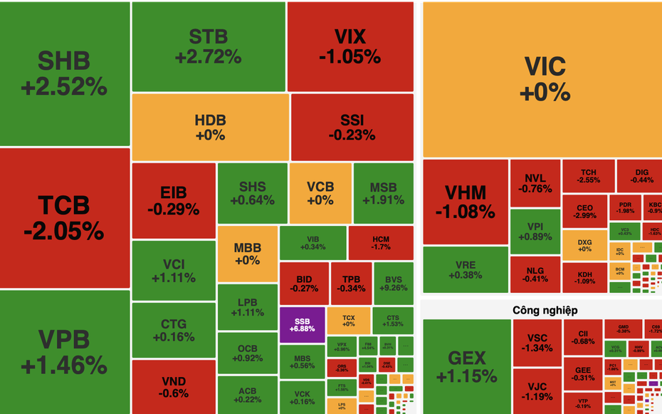 VN-Index tăng nhẹ trước kỳ nghỉ lễ, dòng tiền phân hóa