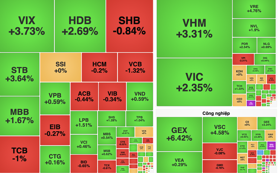 Nhóm bất động sản dẫn sóng, VN-Index vượt mốc 1.770 điểm