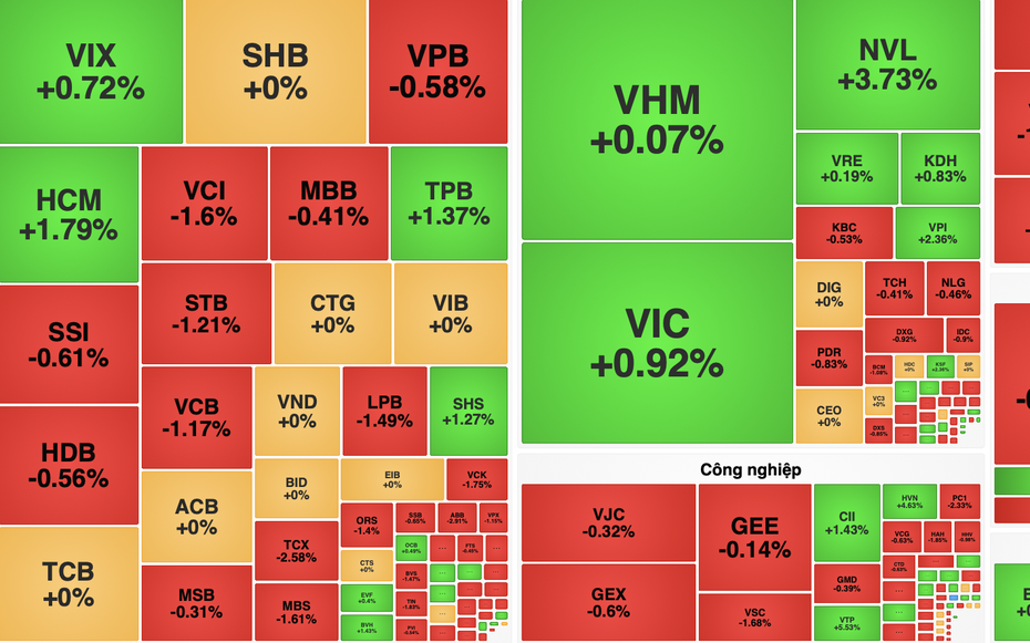 VN-Index đảo chiều giảm nhẹ sau khi áp sát mốc 1.790 điểm