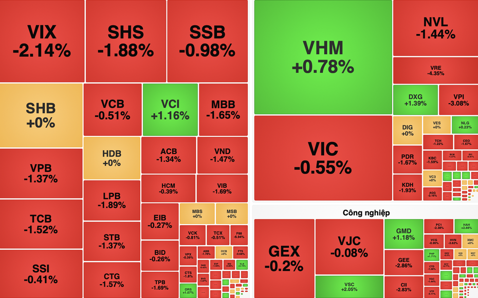 Thị trường chìm trong sắc đỏ, VN-Index giảm phiên thứ hai liên tiếp
