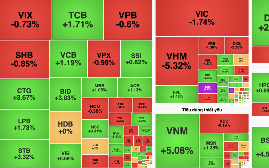 Nhóm năng lượng bứt phá, VN-Index tăng hơn 3 điểm