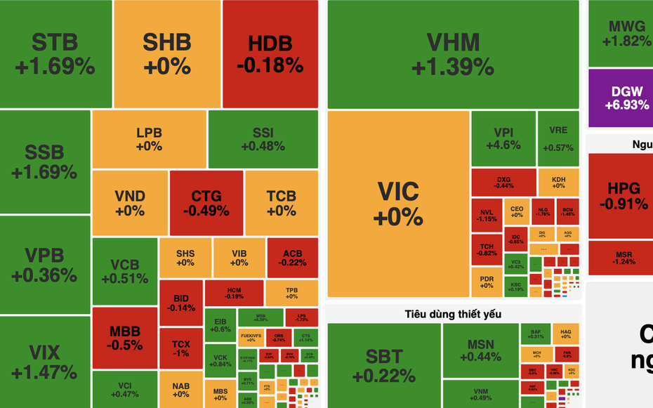 VN-Index hồi phục cuối phiên, dòng tiền tìm đến nhóm công nghệ