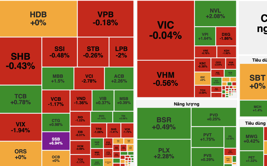 VN-Index giảm nhẹ, nhóm tài chính và bất động sản gây sức ép
