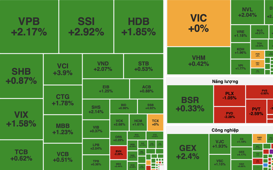 VN-Index tăng hơn 12 điểm, dòng tiền đổ vào nhóm chứng khoán